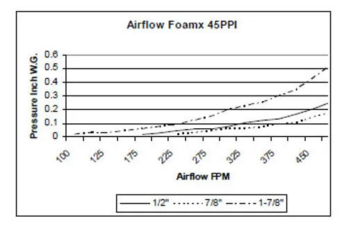 Foamx 45PPI airflow chart