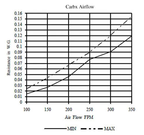 CarbX filter chart