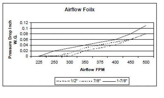 Foilx filter airflow chart