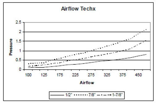 Techx filter airflow chart