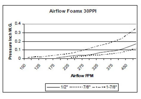 Foamx 30PPI airflow chart