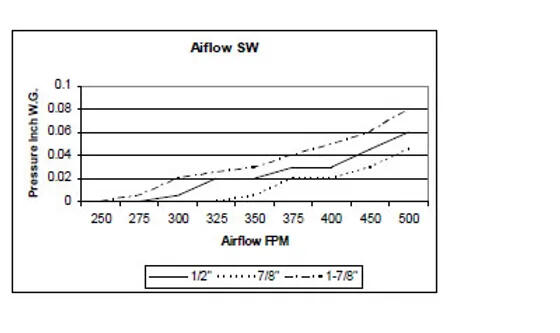 SW filter airflow chart